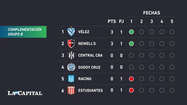 Newells le ganó a Estudiantes y la victoria le sirve para comenzar a consolidar el equipo