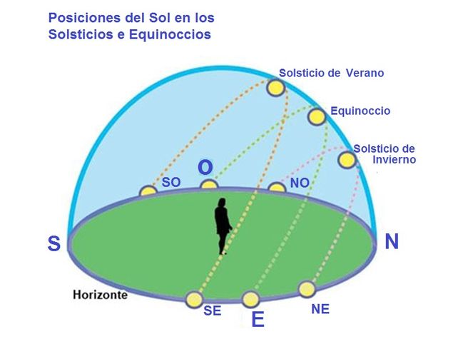 Posiciones del Sol en los solsticios y equinoccios.&nbsp;