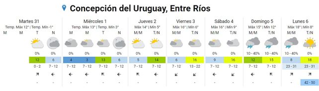 SMN: hasta cuándo sigue el frío y cuándo llega la lluvia