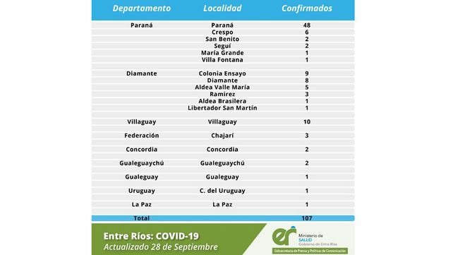 Coronavirus en Entre Ríos. Hay 60 nuevos casos en departamento Paraná