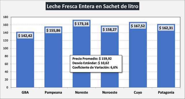 Los lácteos en góndola anotaron el mayor aumento del año