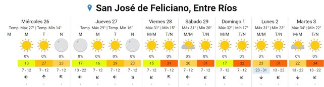 La semana corta empieza con ascenso de temperatura