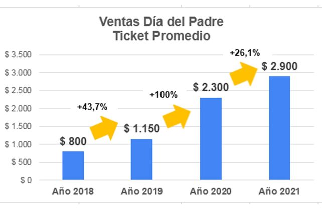 Día del Padre: los comerciantes esperaban más ventas