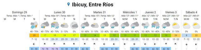 SMN: llega una semana inestable con tormentas y chaparrones