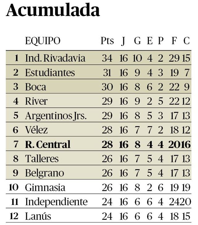 Los equipos con mas chances tienen de pelear por el primer puesto en la tabla acumulada.