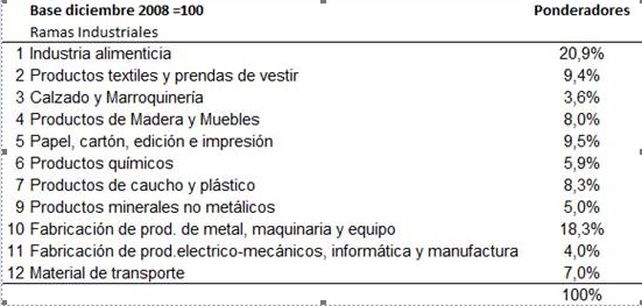 La producción de las PyMES industriales cayó 6% en octubre