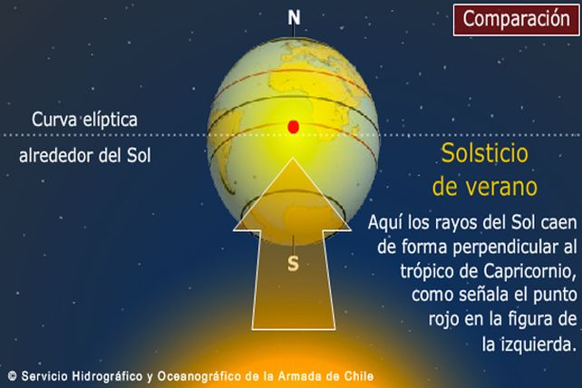 Comienza el solsticio de verano en el hemisferio sur y con él la nueva estación