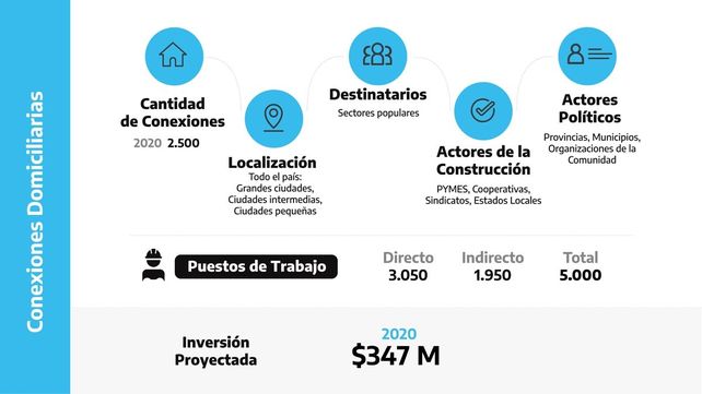 Los puntos principales del Plan Argentina Construye
