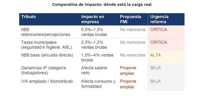 CAME cuestionó las recomendaciones del FMI sobre la Reforma Tributaria