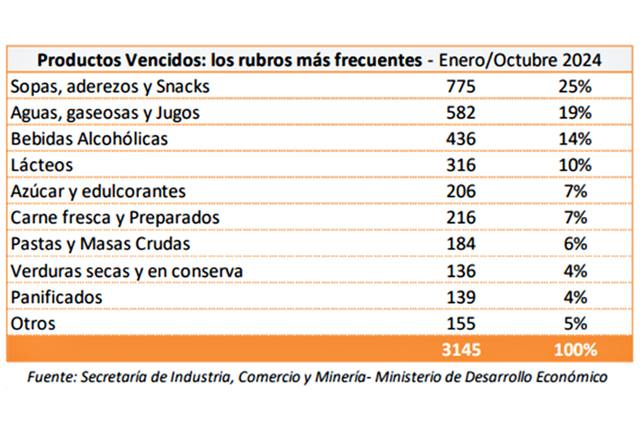 Productos vencidos retirados de la venta