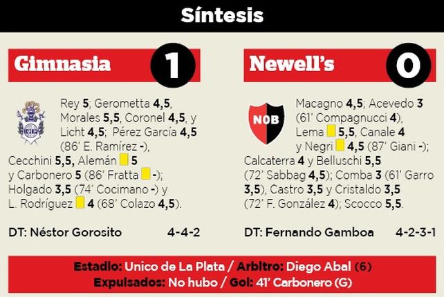 Newells, liviano y muy frágil, se condenó solo