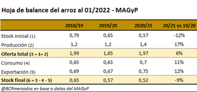 Arroz: ya se cosechó más del 50% de los lotes con caída de los rindes por la sequía