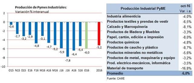 La producción de las PyMES industriales cayó 6% en octubre