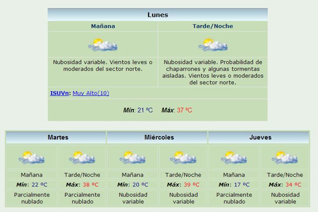 Alerta naranja: la sensación térmica en la ciudad superó los 45 grados