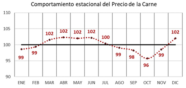 Carne: pese a la suba de los últimos días, el precio de la hacienda sigue retrasado