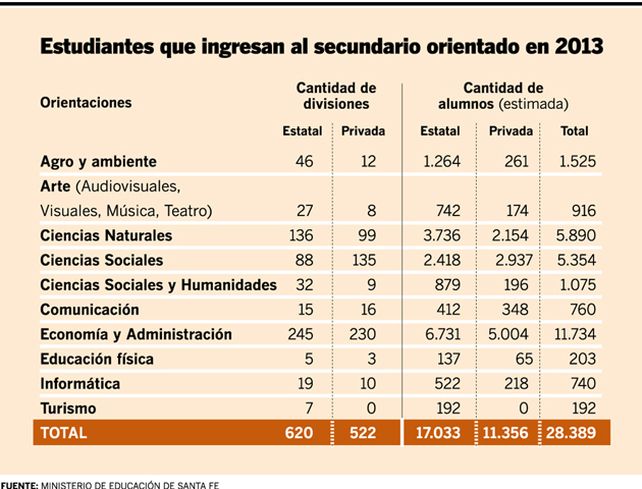 Economía, ciencias naturales y sociales, las orientaciones elegidas en el secundario