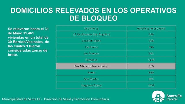 Los brotes de dengue según el barrio en la ciudad de Santa Fe.