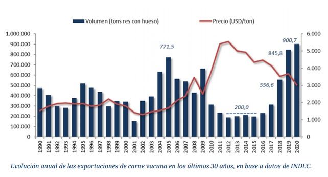 Control de exportaciones de carne: expectativas en el corto, mediano y largo plazo