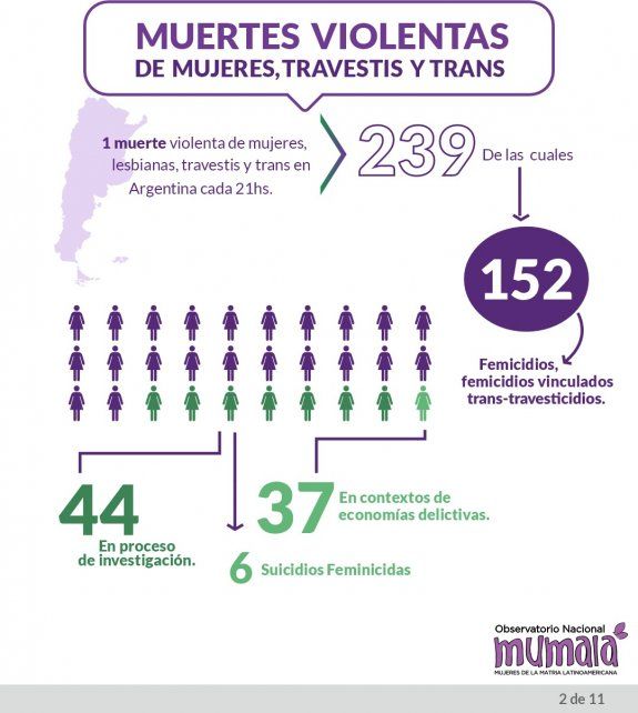 “No hay ni una menos si no hay una clara y firme propuesta política que trabaje en la prevención y promoción de derechos a mujeres y disidencias y tomando acción ante los violentos