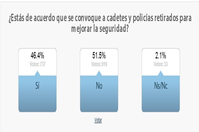 Encuesta Uno: El 51,5% no está de acuerdo que se convoque a cadetes y policías retirados
