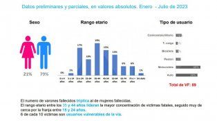 El Observatorio de Seguridad Vial de Entre Ríos contabiliza 89 muertos en siniestros viales en lo que va del año.