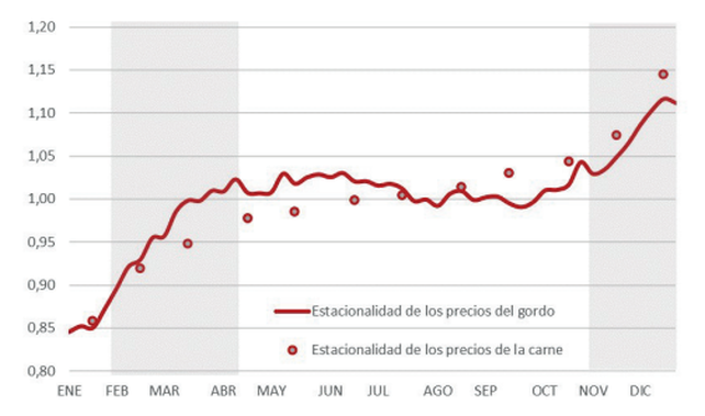 Suben los precios de la hacienda de consumo ante la escasez de hacienda