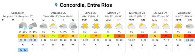 SMN: tras un breve respiro continúa el calor