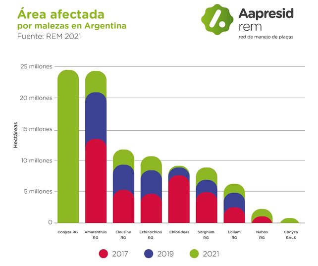 Las malezas resistentes se hacen cada vez más fuertes