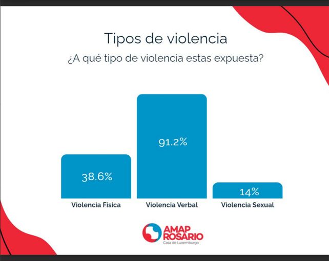 Una encuesta hecha en la zona oeste reveló que dos de cada tres mujeres sufrieron violencia