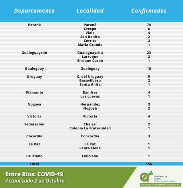 Coronavirus en Entre Ríos