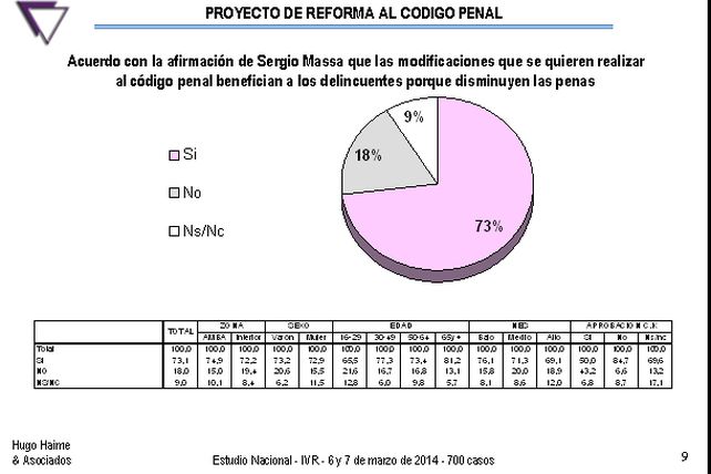 Una consultora relevó que el 84% de los encuestados reconocen que las penas deben ser más duras