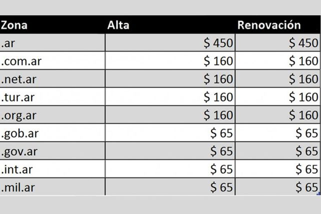 El Gobierno definió cuánto saldrá tramitar y renovar los dominios de internet