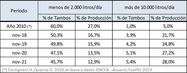 La concentración en tambos más grandes se multiplicó por cinco en una década