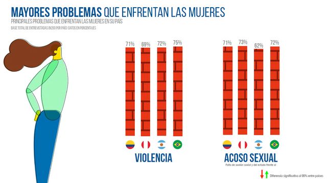 Violencia y acoso sexual. Un denominador común que enfrentan las mujeres encuestadas de todos los países