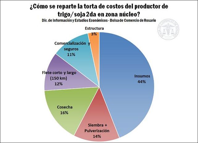 Los impuestos de una hectárea de trigo-soja 21/22 representan más del 50% del margen
