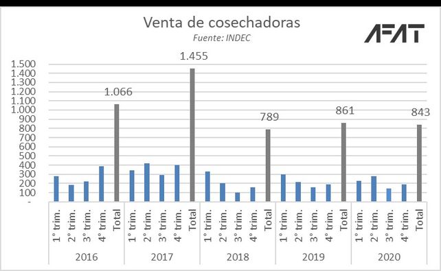 Maquinaria: contratistas y productores con dificultades para comprar equipos de mayor valor
