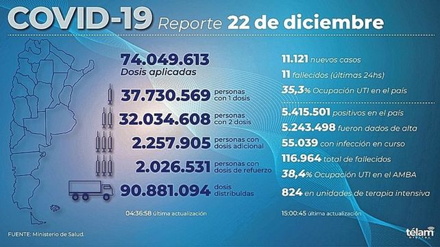 Se registraron 11.121 contagios nuevos de coronavirus este miércoles en el país.&nbsp;