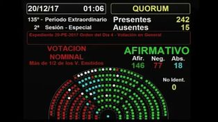 La Cámara de Diputados aprobó la reforma tributaria