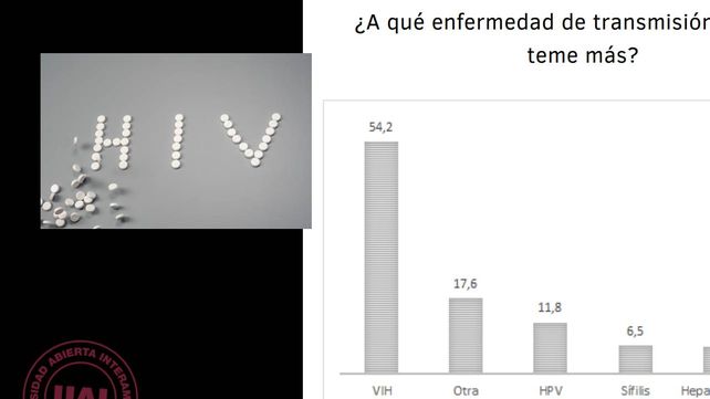 La mayoría le dice que no al sexo casual y teme por las enfermedades de transmisión