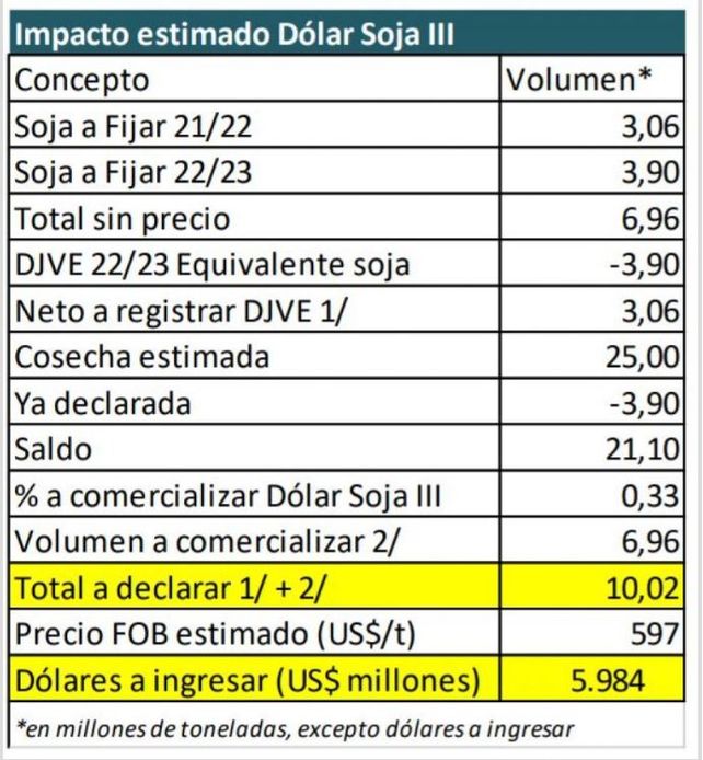 Estiman que por el dólar soja 3 ingresarán US$ 6.000 millones en el tercer trimestre
