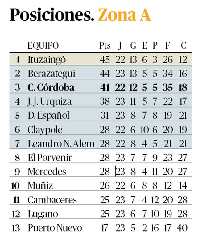 Central Córdoba va por la victoria ante Leandro N. Alem que le permita seguir soñando