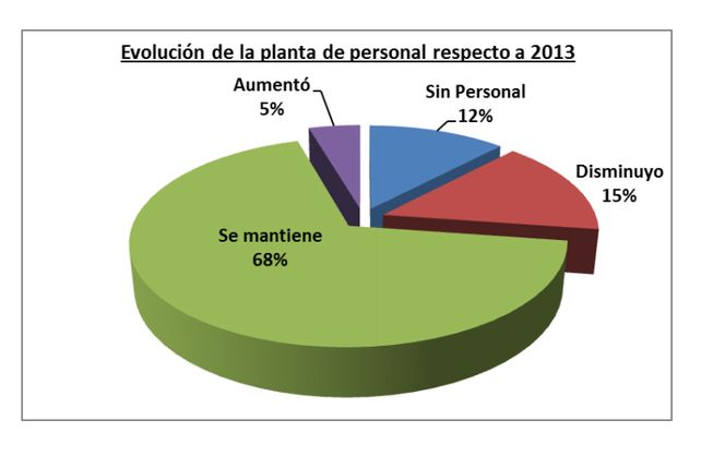 Evolución de la planta del personal respecto a 2013.