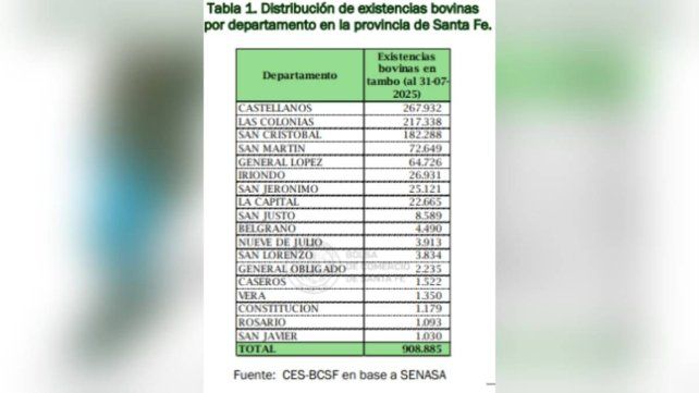 Santa Fe perdió 125 tambos en un año: quedan 3.345 activos en la provincia y crece la preocupación en el sector