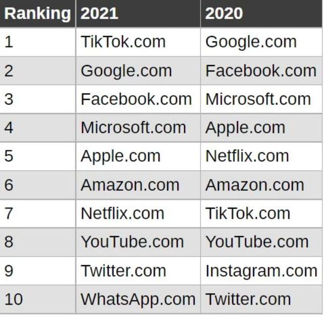 TikTok hace historia y destrona a Google como el sitio más popular del planeta