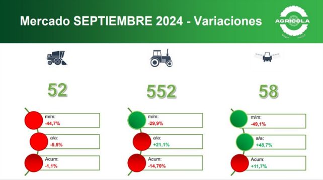 Las ventas de maquinaria agrícola pisaron el freno