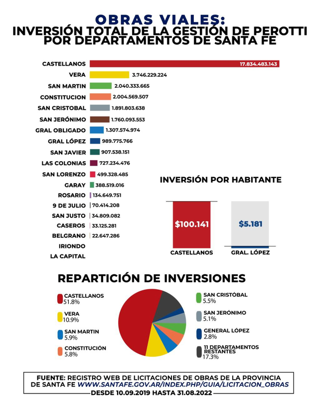 De los 34 mil millones invertidos en obras viales, 18 mil millones fueron al departamento Castellanos, dijo el legislador radical Lisandro Enrico.