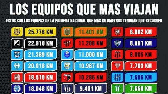 Patronato recorrerá más de 10.700 kilómetros en la Primera Nacional 2026.