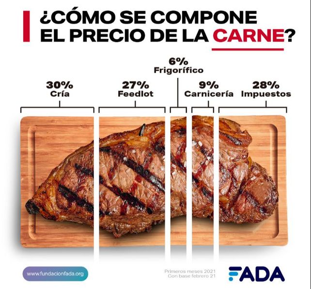 Pan, leche, carne: ¿qué hay detrás de los precios de estos productos?