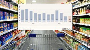 Indec: la Inflación de junio fue de 1,6%