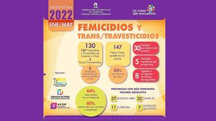 Femicidios: una víctima cada 27 horas, en lo que va de 2022